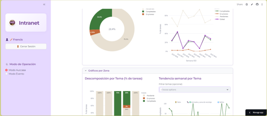 Intranet · Métricas