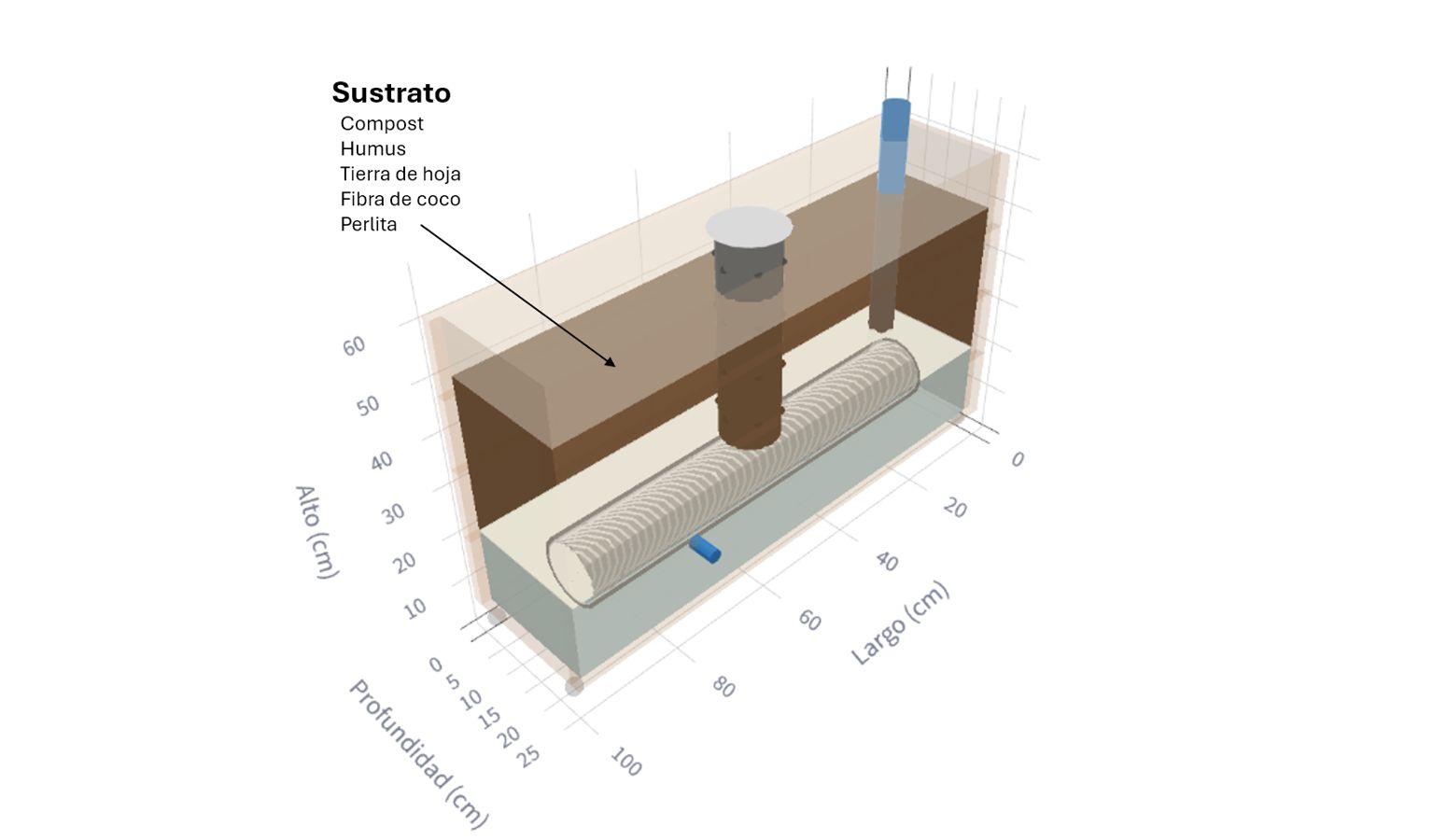Diagrama del sustrato: compost, humus, tierra de hoja, fibra de coco y perlita